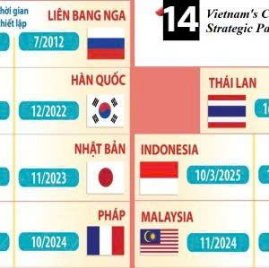 Vietnam’s Elite Diplomacy: Highest Levels